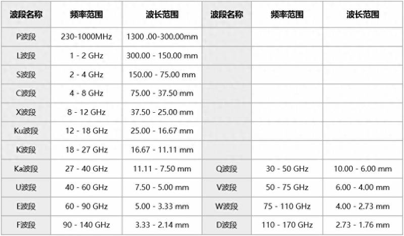 波段是什么意思？一文看懂电磁波的波段命名