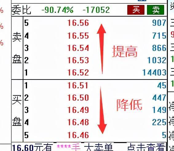 外盘与内盘是什么意思？