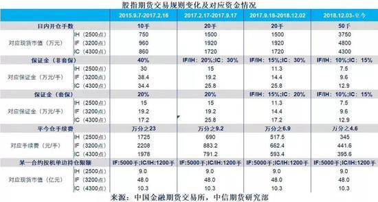 股指期货手续费多少？股指期货保证金手续费全部下调