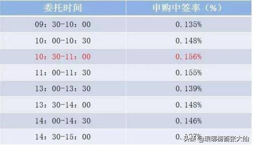 打新股中签技巧（新股申购原来有这么多技巧）