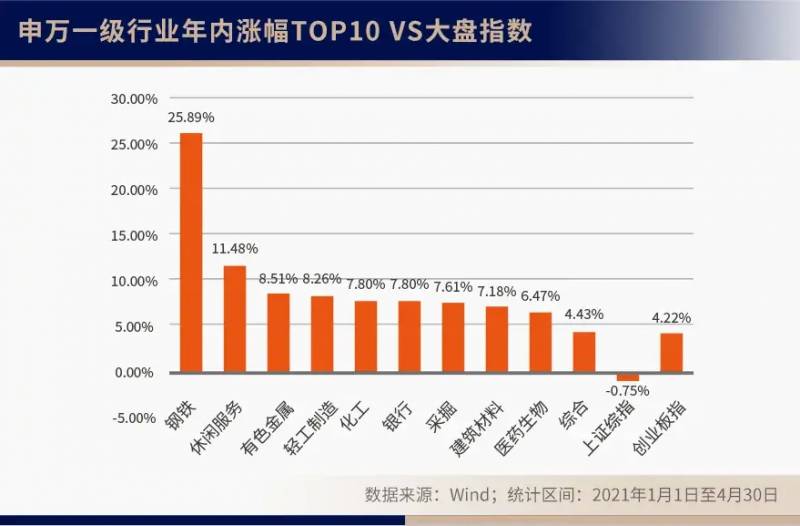 顺周期板块是指什么？顺周期板块还能走多远