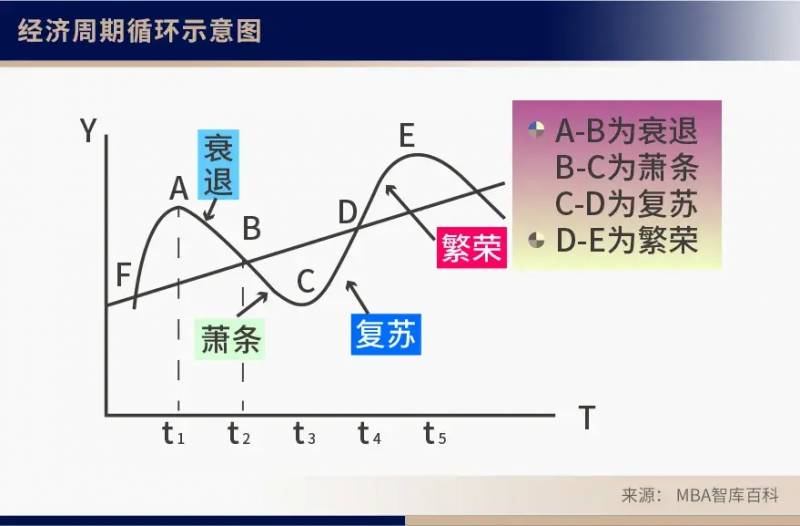 顺周期板块是指什么？顺周期板块还能走多远