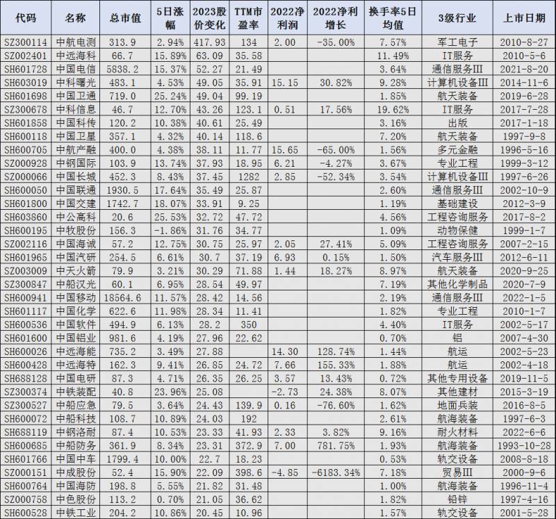 中字头股票有哪些？60只低估值中字头股票