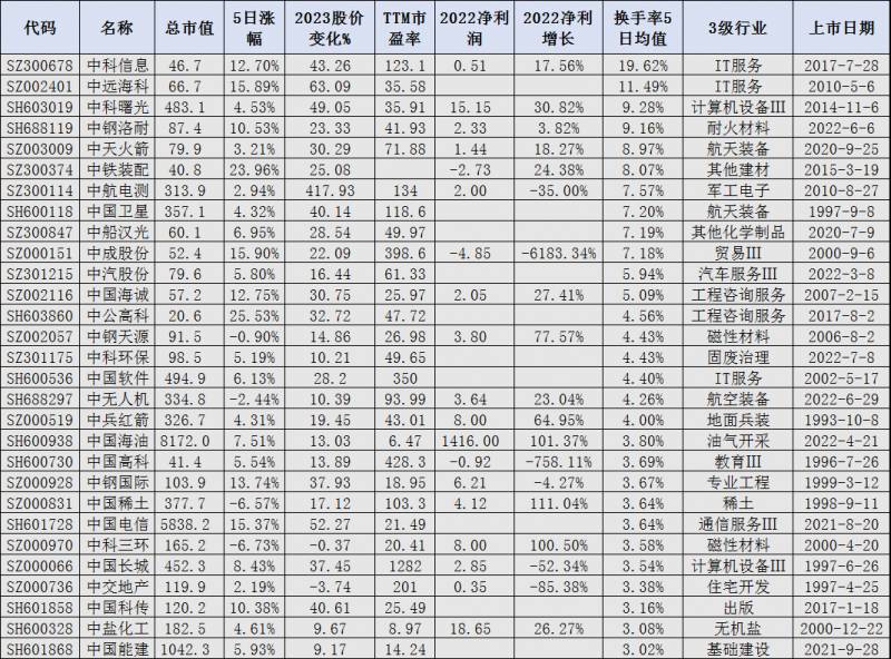 中字头股票有哪些？60只低估值中字头股票