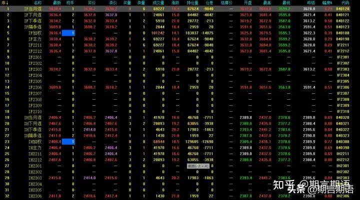 股指期货怎么操作和交易？股指期货交易分析方法