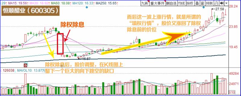 填权是什么意思？什么是股票填权？