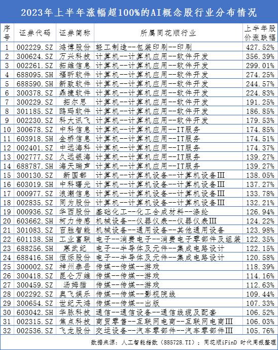 2023年新上市的股票有哪些？2023年上半年A股市场六成个股上涨