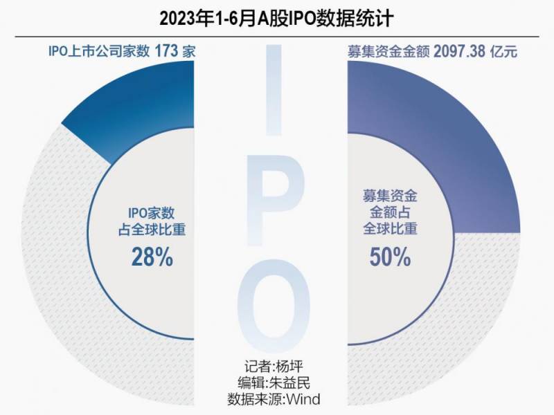 2023年新上市的股票有哪些？2023年上半年A股市场六成个股上涨