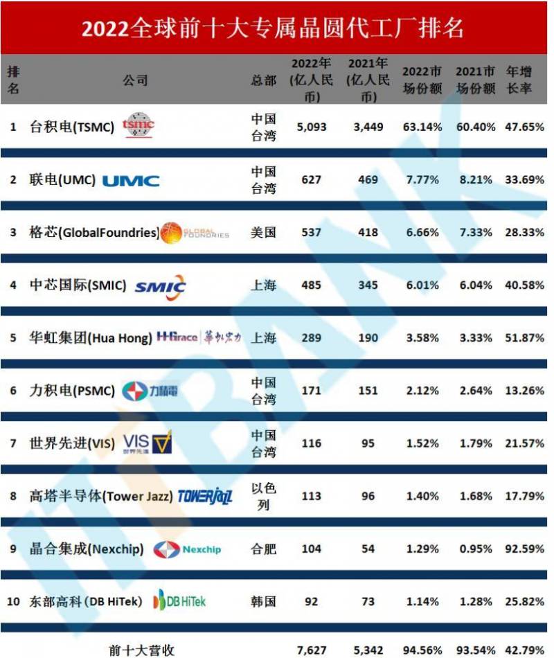 台积电算是中国企业吗？台积电从中国大陆赚550亿