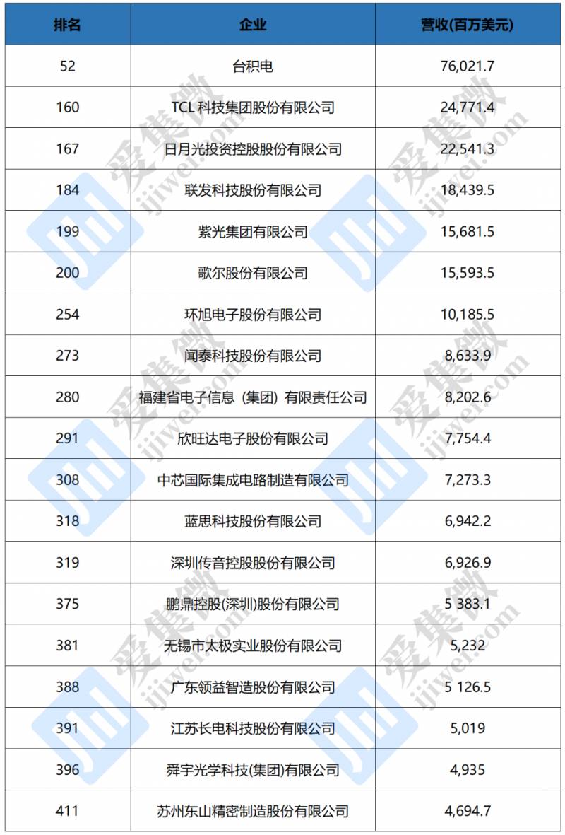 台积电算是中国企业吗？台积电从中国大陆赚550亿