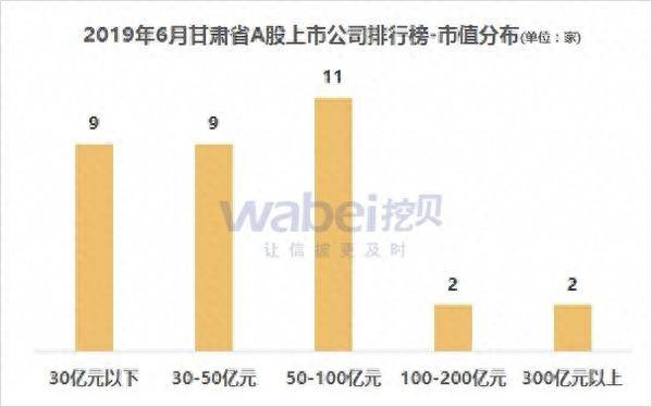 白银上市公司（2019年6月甘肃省A股上市公司市值排行榜）