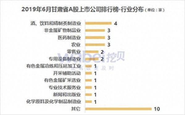 白银上市公司（2019年6月甘肃省A股上市公司市值排行榜）