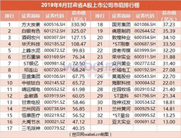 白银上市公司（2019年6月甘肃省A股上市公司市值排行榜）