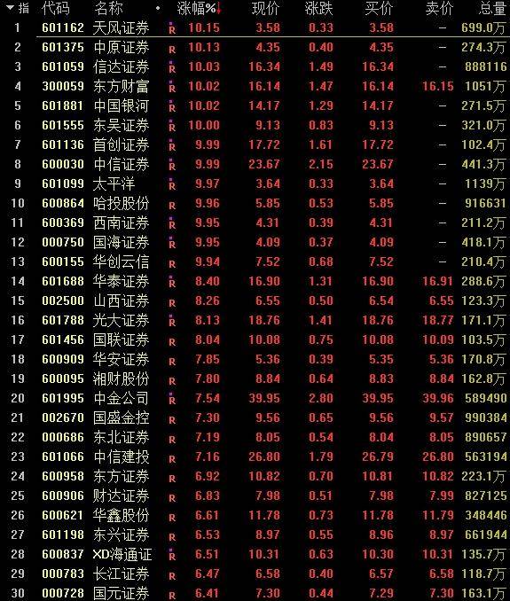 大金融板块包括哪些？大金融板块爆发