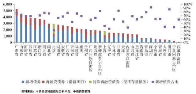 什么是地方债？区域分化视角下的地方债和城投债