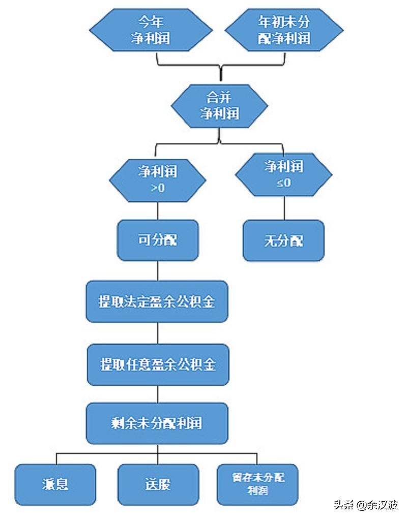 分红送股什么意思？什么是分红后除权？