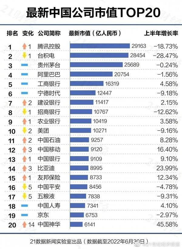 腾讯在哪里上市（市值超腾讯）