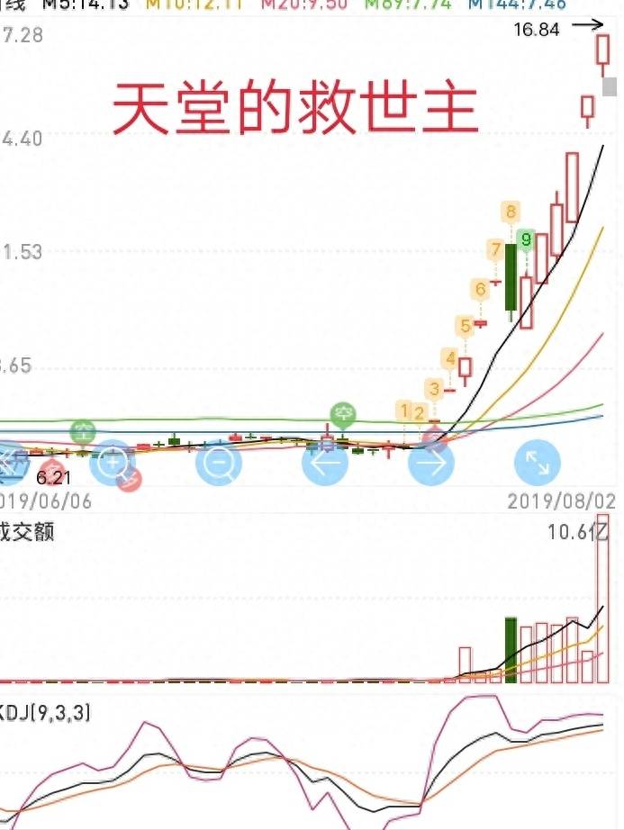 什么叫多头市场？避免在多头市场踏空的建仓策略