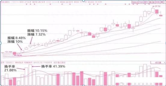 股票换手率高说明什么？一眼就能看懂高换手率暗语