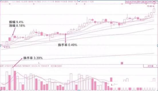 股票换手率高说明什么？一眼就能看懂高换手率暗语