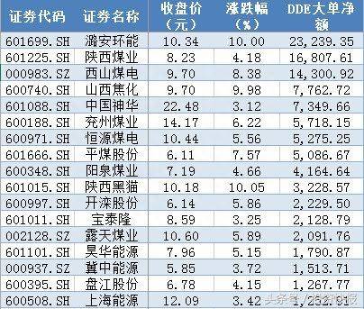 钢铁龙头股有哪些股票？超10亿主力资金抢筹煤炭股