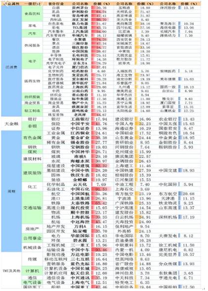 各行业龙头股（全市场的行业龙头股都在这）