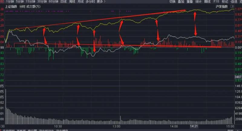 股票黄线是什么意思？股票里黄紫蓝线代表什么？