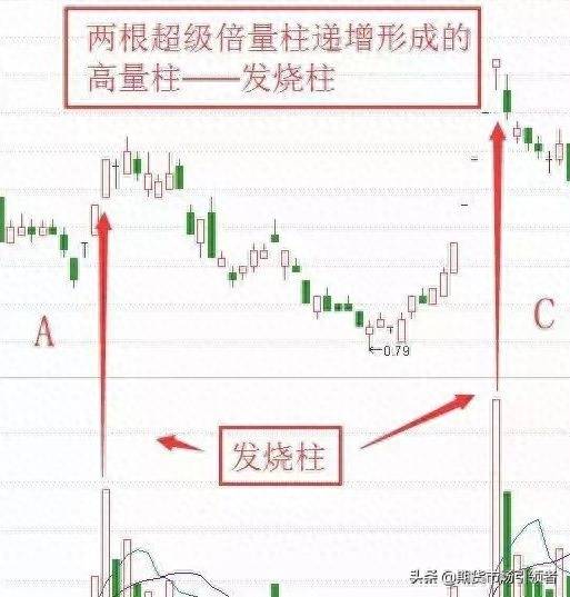 放量上涨好不好？放量上涨是否一定是看多信号？