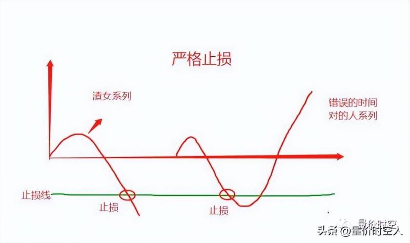 股票止损是什么意思？什么是买入止损？