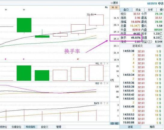 高换手率说明什么？换手率高表示什么？