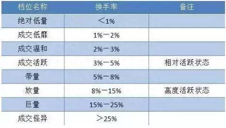 高换手率说明什么？换手率高表示什么？