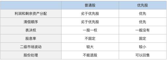 参与优先股是什么意思？什么是普通股？