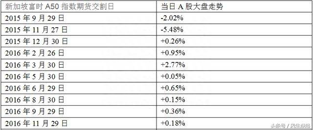 新加坡a50指数（市场再遇新加坡富时A50交割日）