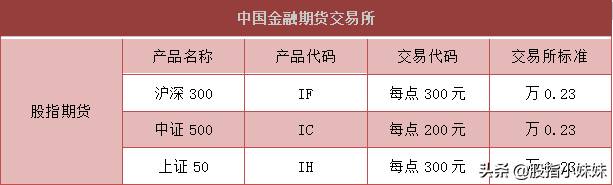 股指期货一手多少钱？股指期权交易一手需要的权利金