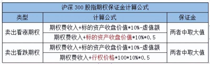 股指期货一手多少钱？股指期权交易一手需要的权利金