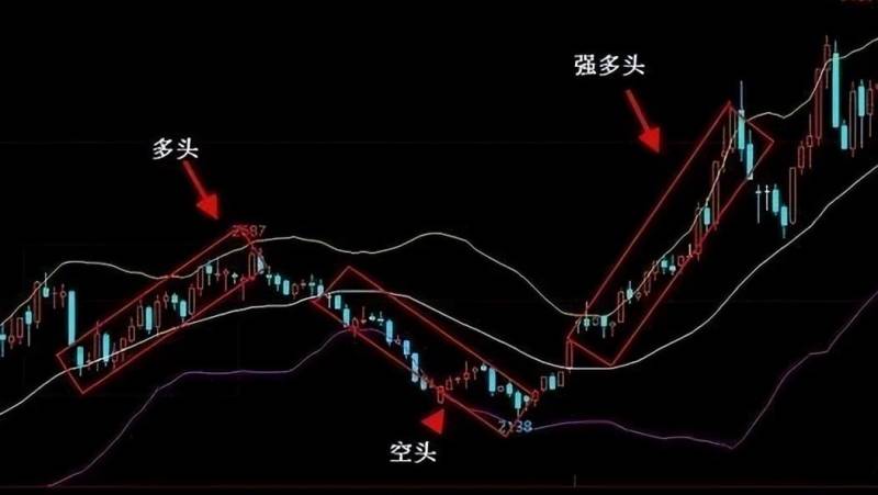 什么是多头？怎样判断市场是多头还是空头？