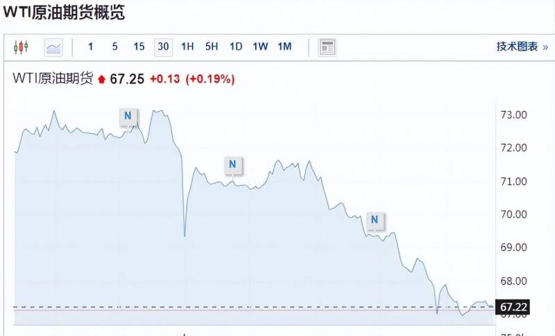 油价下跌利好什么板块（油价下跌中）