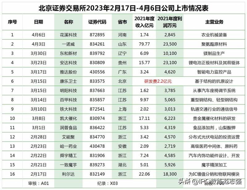 设立北京证券交易所对股市的影响，北京证券交易所的上市速度