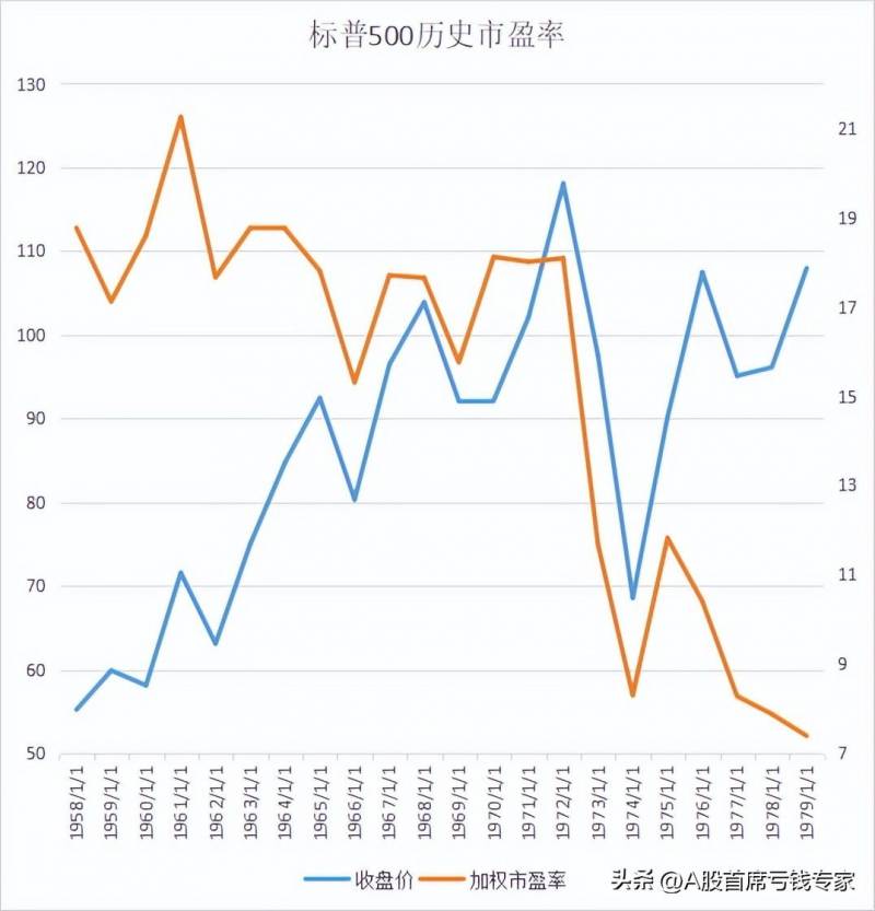 A股市盈率（标普500历史市盈率）