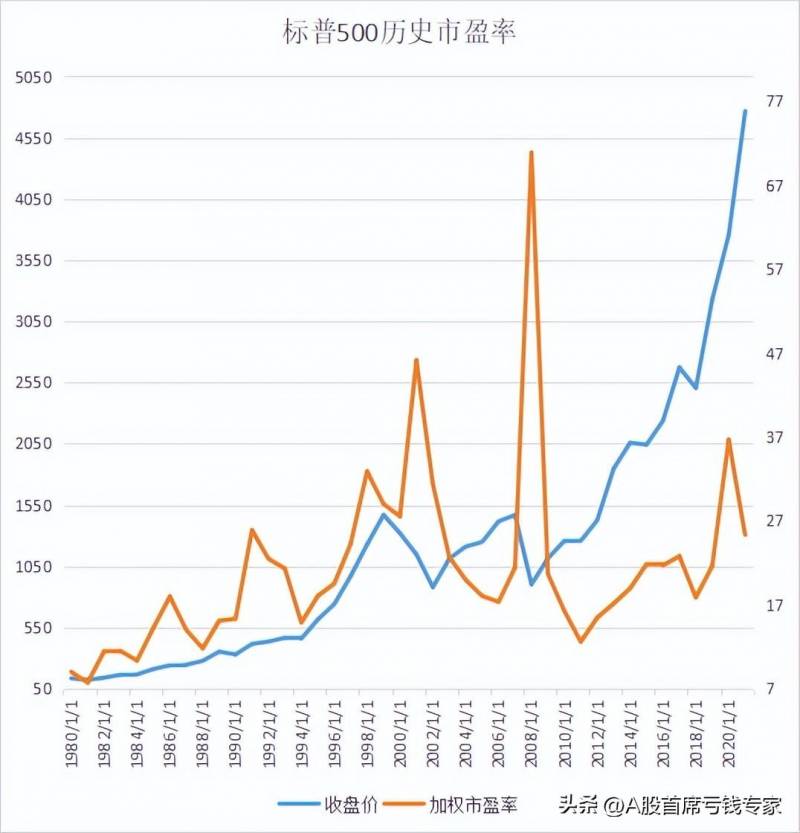 A股市盈率（标普500历史市盈率）