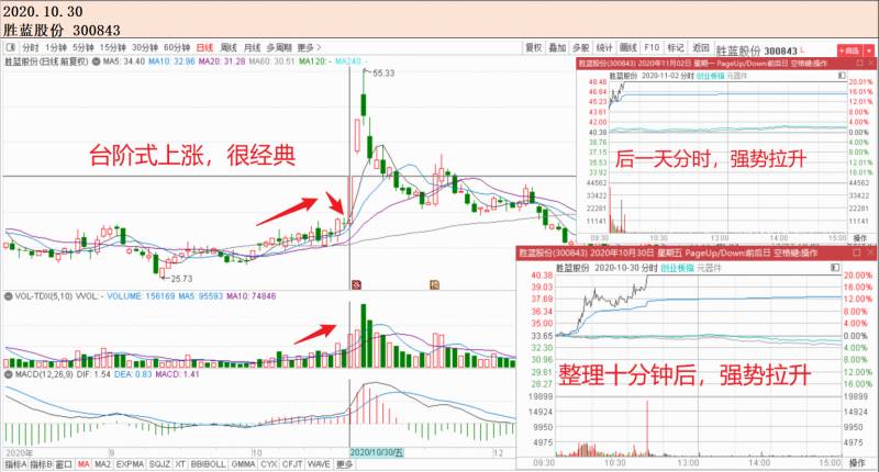 创业板涨幅20%什么时候开始？20cm涨停板台阶状上涨模式部分案例合集