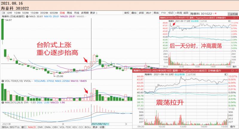 创业板涨幅20%什么时候开始？20cm涨停板台阶状上涨模式部分案例合集