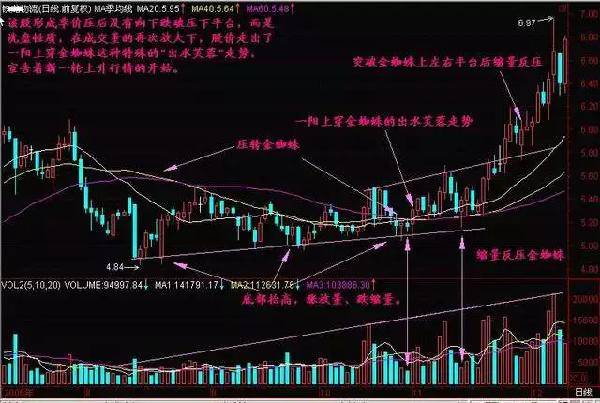 出水芙蓉k线图形是什么？一招出水芙蓉选股法