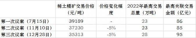 包钢稀土股票代码（稀土双雄交易涨价31%落地）