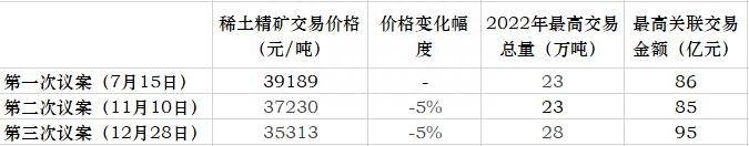 包钢稀土股票代码（稀土双雄交易涨价31%落地）