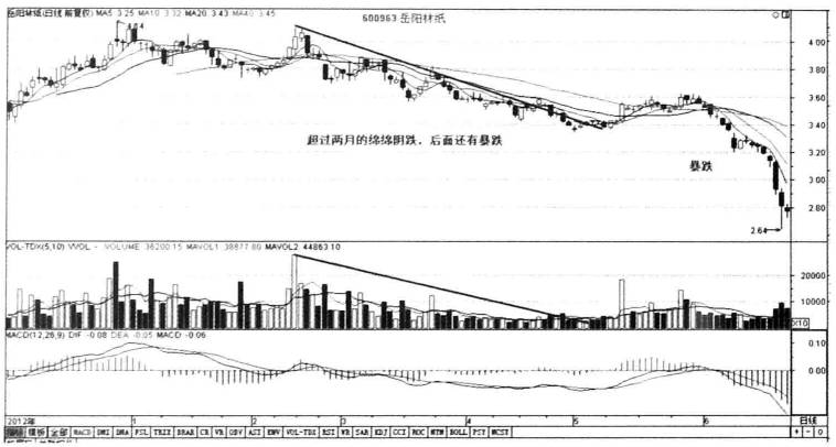 缩量下跌是什么意思？底部放巨量下跌意味着什么？