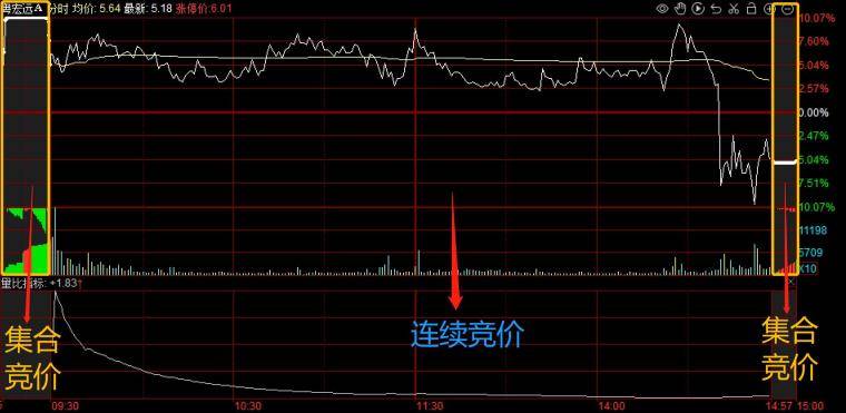 集合竞价规则（实用干货一之集合竞价）