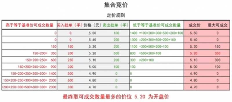 集合竞价规则（实用干货一之集合竞价）