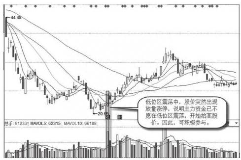 高位放量意味着什么？高位放量就要跑