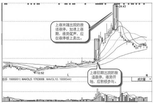 高位放量意味着什么？高位放量就要跑